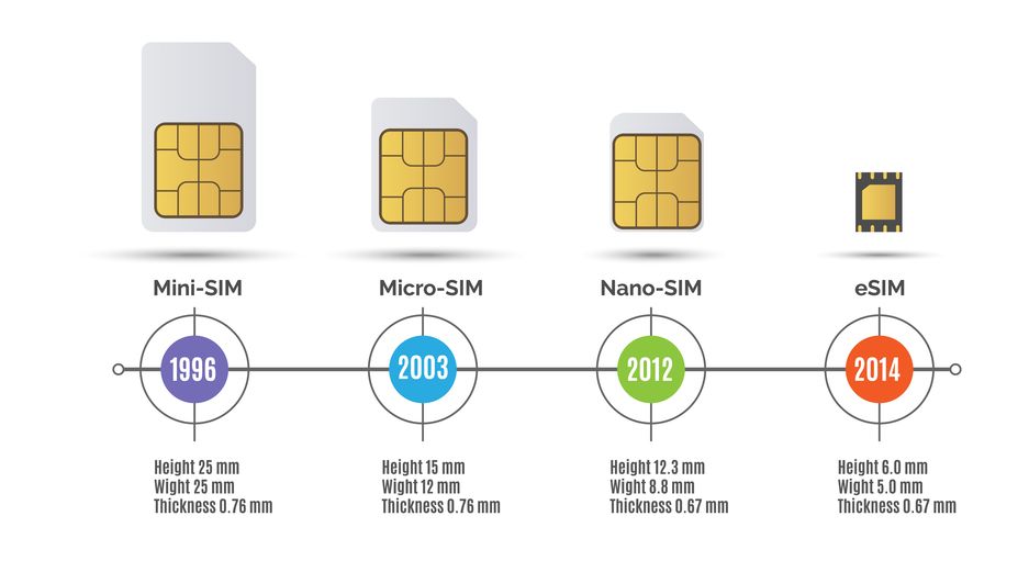 Image of different IoT SIM card form factors and the dates they were released including eSIM