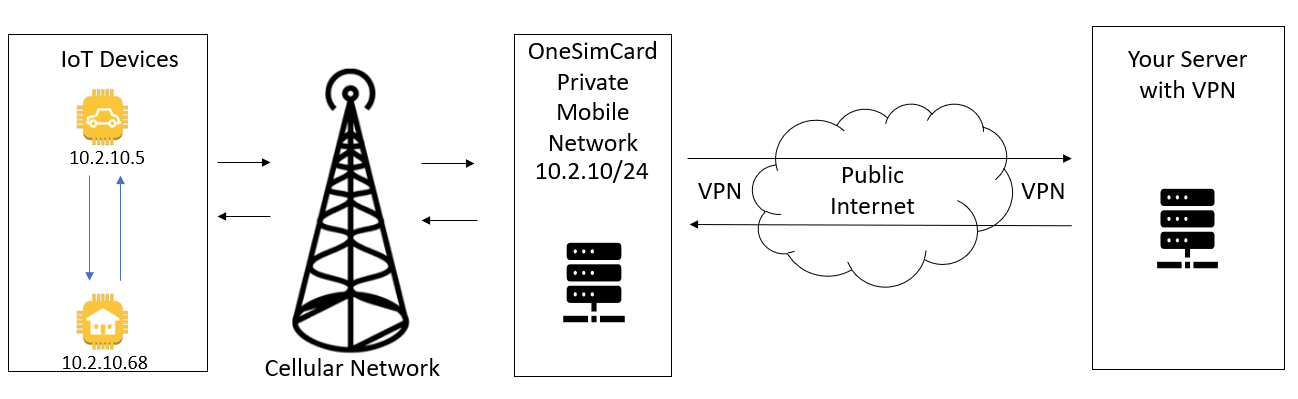 VPN Connection with Private Static IPs