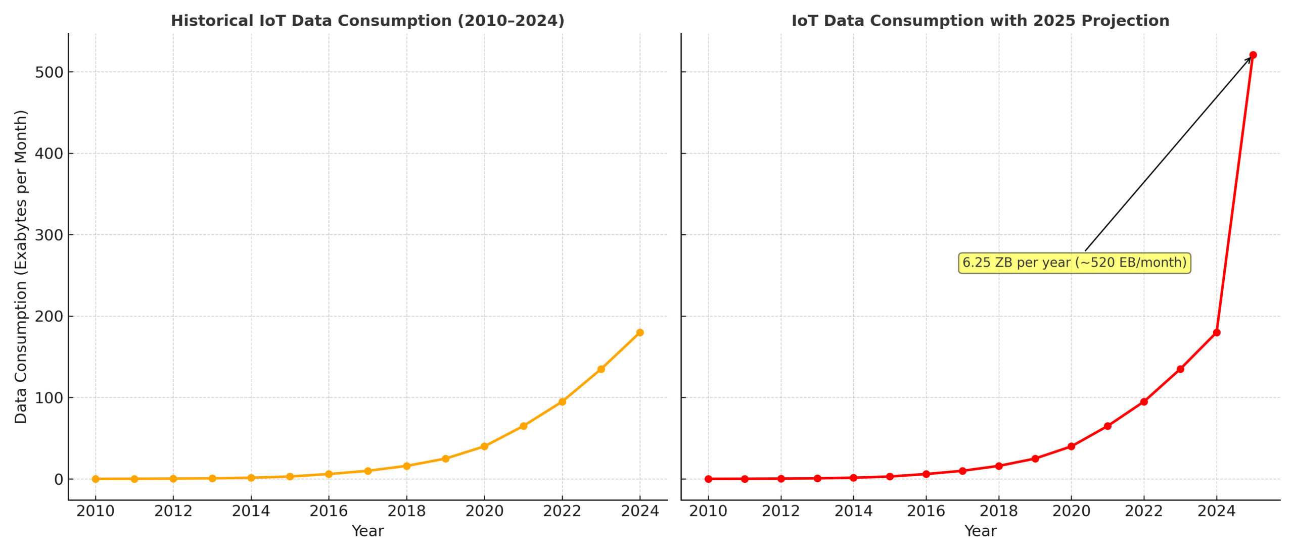 Side-by-side comparison demonstrating the explosion of IoT data