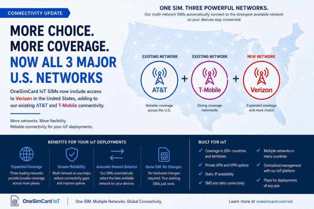 OneSimCard now supports all three major U. S. networks on one IoT SIM Card