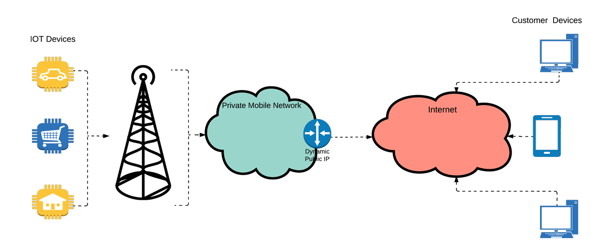 optimize-iot-connectivity-access-point-name-apn